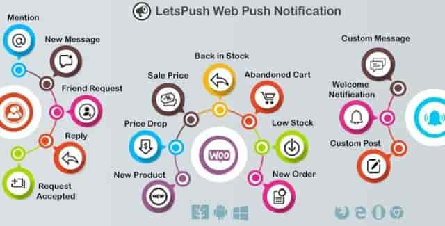 Letspush web push notifications plugin interface for WordPress and WooCommerce